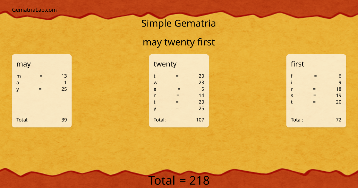 may twenty first in simple Gematria